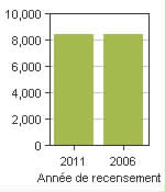 Graphique A: Otterburn Park, V - Population, recensements de 2011 et 2006
