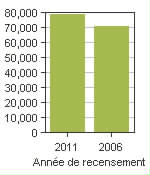 Graphique A: Brossard, V - Population, recensements de 2011 et 2006
