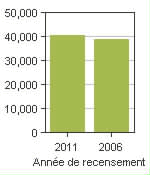 Graphique A: Boucherville, V - Population, recensements de 2011 et 2006