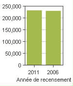 Graphique A: Longueuil, V - Population, recensements de 2011 et 2006