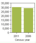 Chart A: Sainte-Julie, V - Population, 2011 and 2006 censuses