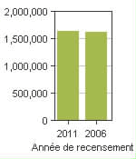 Graphique A: Montréal, V - Population, recensements de 2011 et 2006