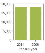 Chart A: Dorval, V - Population, 2011 and 2006 censuses