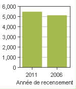 Graphique A: Saint-Philippe, MÉ - Population, recensements de 2011 et 2006