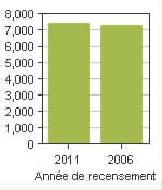 Graphique A: Delson, V - Population, recensements de 2011 et 2006