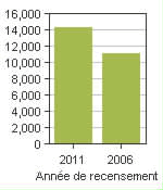 Graphique A: Pincourt, V - Population, recensements de 2011 et 2006