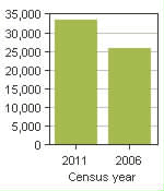 Chart A: Vaudreuil-Dorion, V - Population, 2011 and 2006 censuses