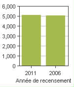 Graphique A: Hudson, V - Population, recensements de 2011 et 2006