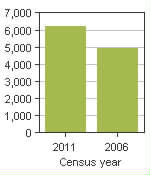 Chart A: Saint-Joseph-du-Lac, MÉ - Population, 2011 and 2006 censuses