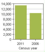 Chart A: Sainte-Sophie, MÉ - Population, 2011 and 2006 censuses