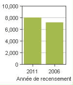 Graphique A: Saint-Hippolyte, MÉ - Population, recensements de 2011 et 2006