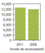 Graphique A: Lachute, V - Population, recensements de 2011 et 2006