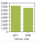 Chart A: Brownsburg-Chatham, V - Population, 2011 and 2006 censuses