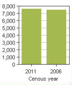 Chart A: La Pêche, MÉ - Population, 2011 and 2006 censuses