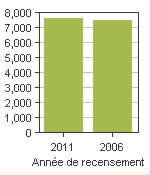 Graphique A: La Pêche, MÉ - Population, recensements de 2011 et 2006