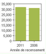 Graphique A: Val-d'Or, V - Population, recensements de 2011 et 2006