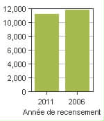 Graphique A: La Tuque, V - Population, recensements de 2011 et 2006
