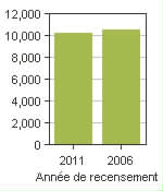 Graphique A: Roberval, V - Population, recensements de 2011 et 2006