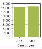 Chart A: Dolbeau-Mistassini, V - Population, 2011 and 2006 censuses