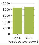 Graphique A: Champlain, TP - Population, recensements de 2011 et 2006