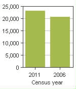 Chart A: Clarence-Rockland, CY - Population, 2011 and 2006 censuses