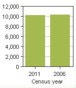 Chart A: Rideau Lakes, TP - Population, 2011 and 2006 censuses