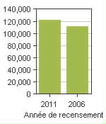 Graphique A: Whitby, T - Population, recensements de 2011 et 2006