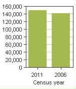 Chart A: Oshawa, CY - Population, 2011 and 2006 censuses