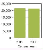 Chart A: Scugog, TP - Population, 2011 and 2006 censuses