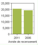 Graphique A: Uxbridge, TP - Population, recensements de 2011 et 2006