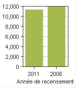 Graphique A: Brock, TP - Population, recensements de 2011 et 2006