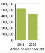 Graphique A: Brampton, CY - Population, recensements de 2011 et 2006