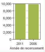 Graphique A: Mapleton, TP - Population, recensements de 2011 et 2006