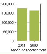 Graphique A: Burlington, CY - Population, recensements de 2011 et 2006
