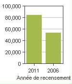 Graphique A: Milton, T - Population, recensements de 2011 et 2006