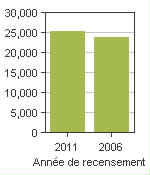 Graphique A: Grimsby, T - Population, recensements de 2011 et 2006