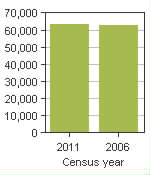 Chart A: Norfolk County, CY - Population, 2011 and 2006 censuses