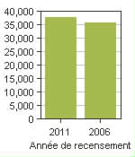 Graphique A: Woodstock, CY - Population, recensements de 2011 et 2006