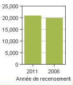 Graphique A: Strathroy-Caradoc, TP - Population, recensements de 2011 et 2006