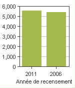 Graphique A: Ashfield-Colborne-Wawanosh, TP - Population, recensements de 2011 et 2006