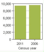 Chart A: Brockton, MU - Population, 2011 and 2006 censuses