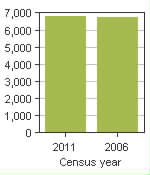 Chart A: Arran-Elderslie, MU - Population, 2011 and 2006 censuses