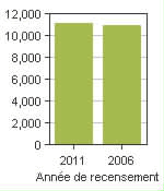 Graphique A: Meaford, MU - Population, recensements de 2011 et 2006