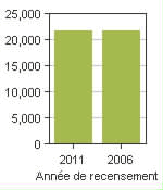 Graphique A: Owen Sound, CY - Population, recensements de 2011 et 2006