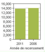 Graphique A: Clearview, TP - Population, recensements de 2011 et 2006
