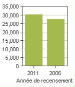 Graphique A: New Tecumseth, T - Population, recensements de 2011 et 2006