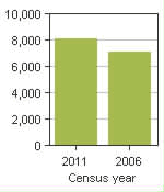 Chart A: Arnprior, T - Population, 2011 and 2006 censuses