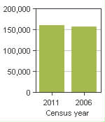 Chart A: Greater Sudbury / Grand Sudbury, CV - Population, 2011 and 2006 censuses
