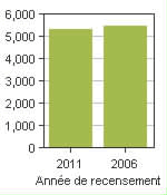 Graphique A: Cochrane, T - Population, recensements de 2011 et 2006