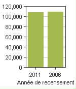 Graphique A: Thunder Bay, CY - Population, recensements de 2011 et 2006